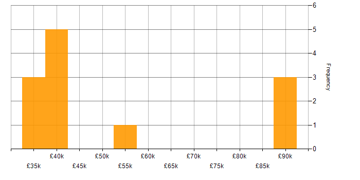 Salary histogram for Cybersecurity in Northern Ireland