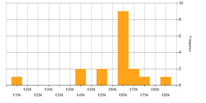 Salary histogram for Cybersecurity in Nottingham