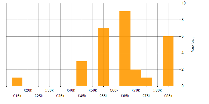 Salary histogram for Cybersecurity in Nottinghamshire