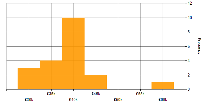 Salary histogram for Cybersecurity in Oxford