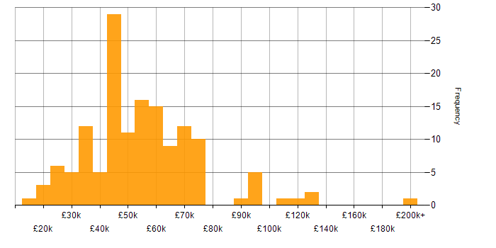 Salary histogram for Cybersecurity in Scotland
