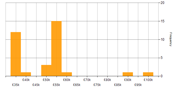 Salary histogram for Cybersecurity in Sheffield
