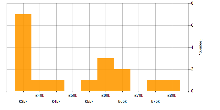 Salary histogram for Cybersecurity in Somerset
