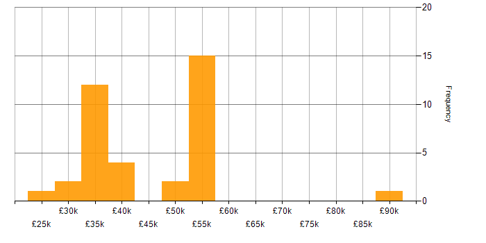 Salary histogram for Cybersecurity in South Yorkshire