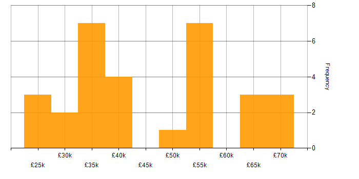 Salary histogram for Cybersecurity in Staffordshire