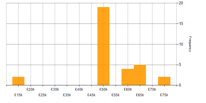 Salary histogram for Cybersecurity in Tewkesbury