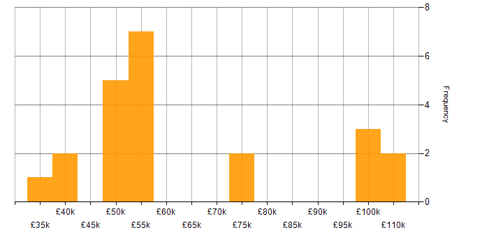 Salary histogram for Cybersecurity in West London