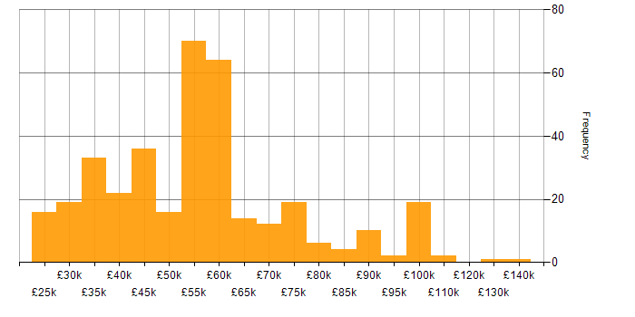 Salary histogram for Cybersecurity in the West Midlands