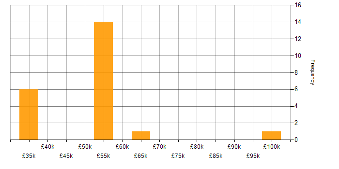 Salary histogram for Cybersecurity in Worcestershire