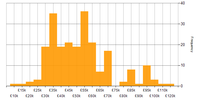 Salary histogram for Cybersecurity in Yorkshire