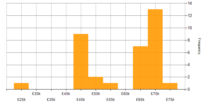Salary histogram for Cybersecurity Analyst in the South West