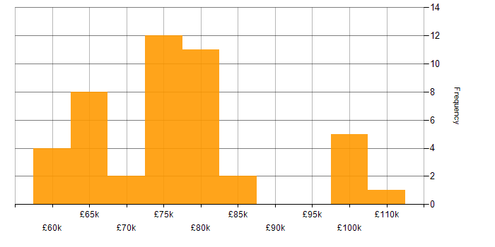 Salary histogram for Cybersecurity Architect in the UK