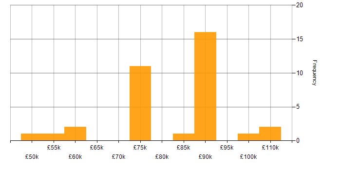 Salary histogram for Cybersecurity Consultant in London