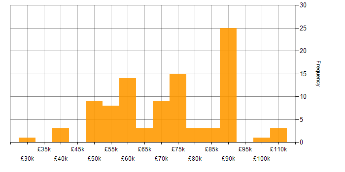 Salary histogram for Cybersecurity Consultant in the UK