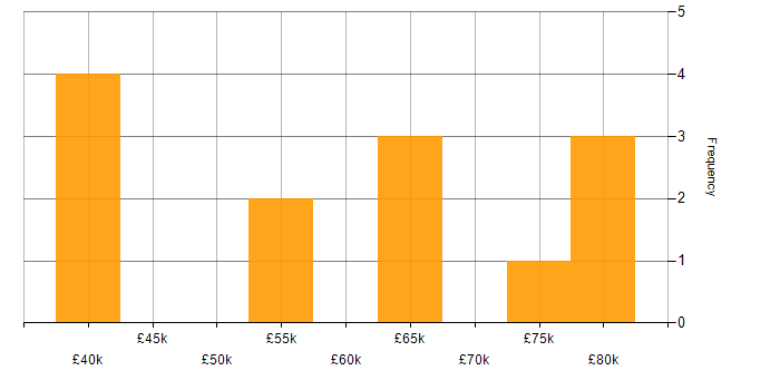 Salary histogram for Cybersecurity Engineer in the East of England