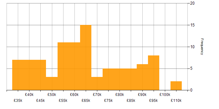 Salary histogram for Cybersecurity Engineer in England