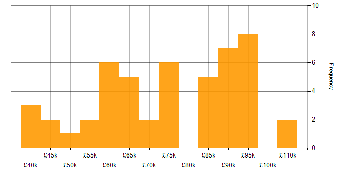 Salary histogram for Cybersecurity Engineer in London