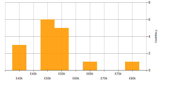 Salary histogram for Cybersecurity Manager in the North of England