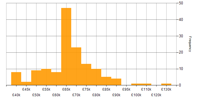 Salary histogram for Cybersecurity Manager in the UK