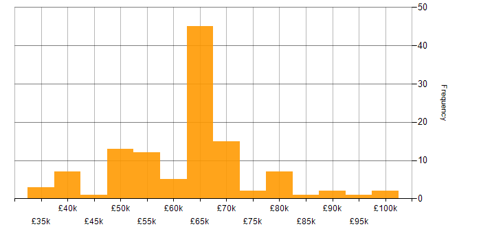 Salary histogram for Cybersecurity Manager in the UK excluding London