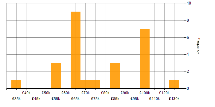 Salary histogram for Cyber Threat in Central London