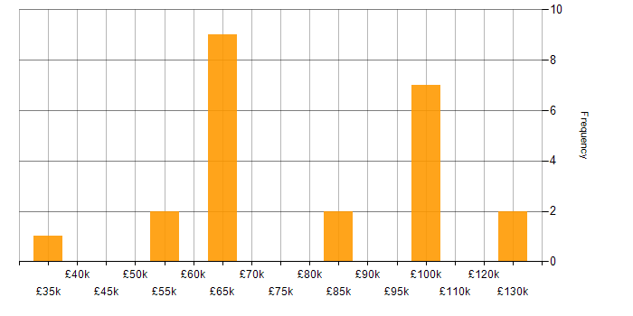 Salary histogram for Cyber Threat in the City of London