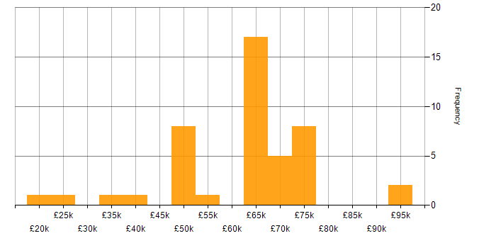 Salary histogram for Cyber Threat in the East of England
