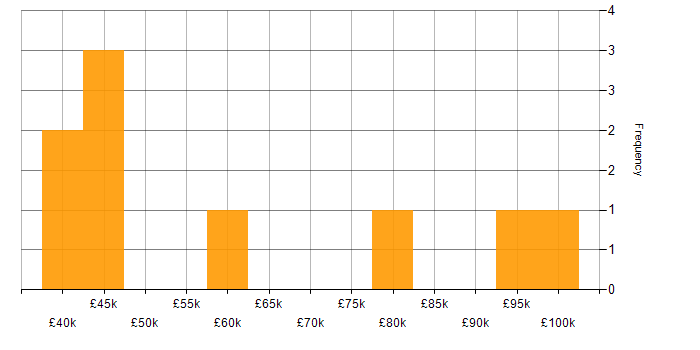 Salary histogram for Cyber Threat in Gloucestershire