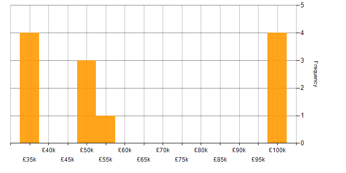 Salary histogram for Cyber Threat in Manchester