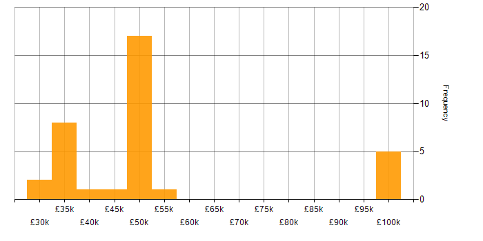Salary histogram for Cyber Threat in the North West