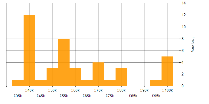 Salary histogram for Cyber Threat in the South East