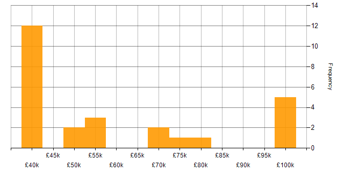 Salary histogram for Cyber Threat in the Thames Valley