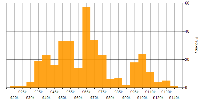 Salary histogram for Cyber Threat in the UK
