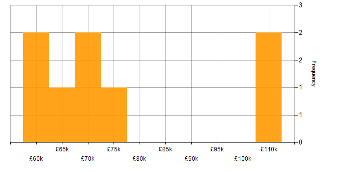 Salary histogram for Cyber Threat in the West Midlands