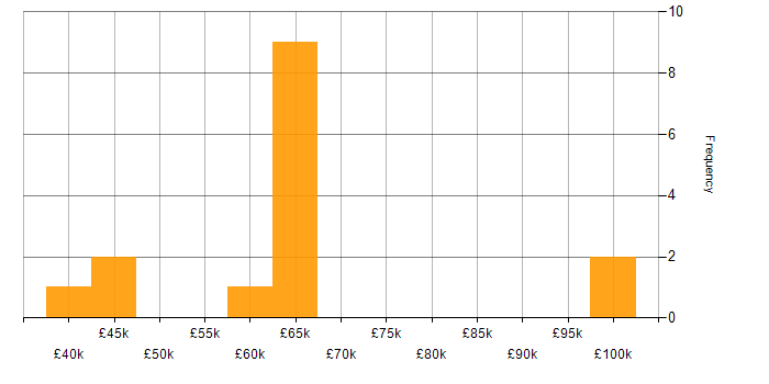 Salary histogram for Cyber Threat Intelligence in the City of London