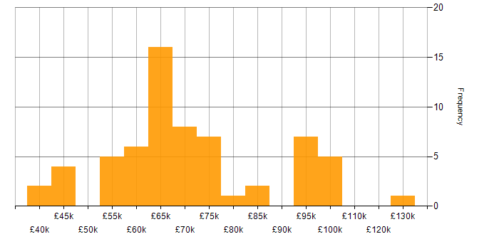 Salary histogram for Cyber Threat Intelligence in London