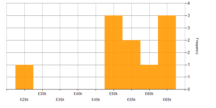 Salary histogram for Cyber Threat Intelligence in Manchester
