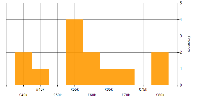 Salary histogram for Cyber Threat Intelligence in the South East