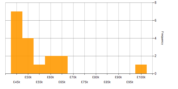Salary histogram for Cyber Threat Intelligence in the South West