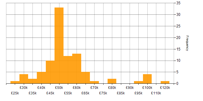 Salary histogram for Cyber Threat Intelligence in the UK excluding London