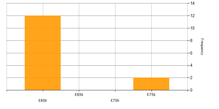 Salary histogram for CyberArk in the North of England