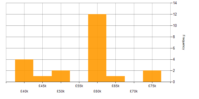 Salary histogram for CyberArk in the UK excluding London