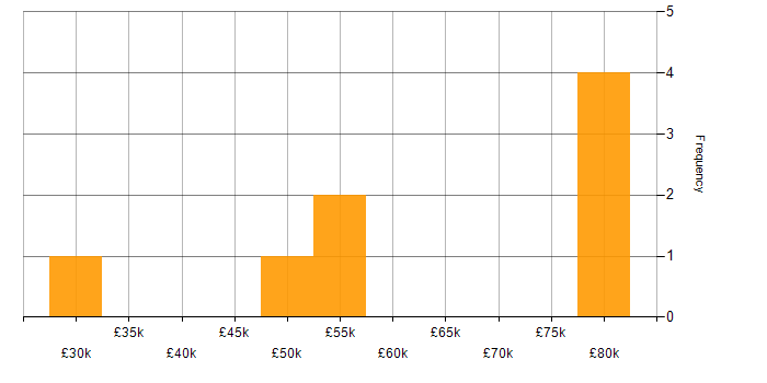 Salary histogram for Cypress.io in Bristol