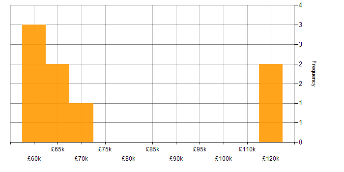 Salary histogram for Cypress.io in Edinburgh