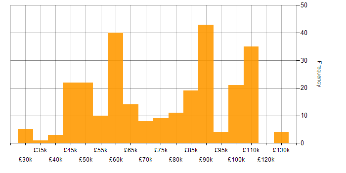 Salary histogram for Cypress.io in England