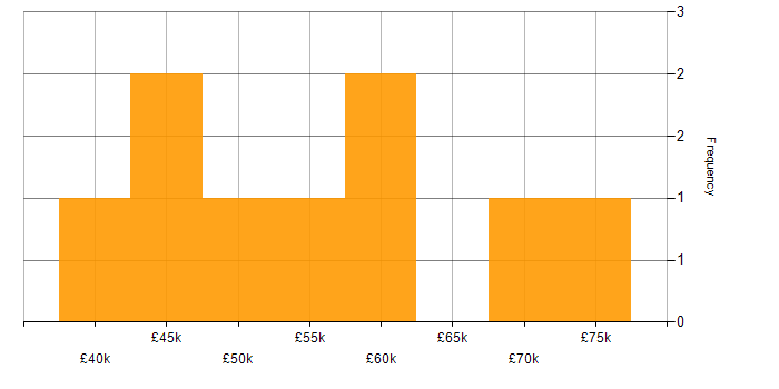 Salary histogram for Cypress.io in the Midlands