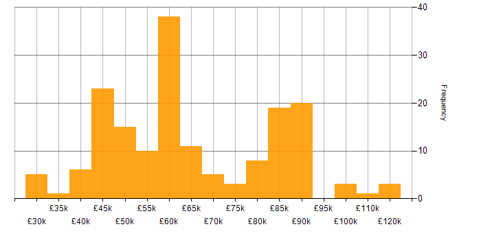 Salary histogram for Cypress.io in the UK excluding London