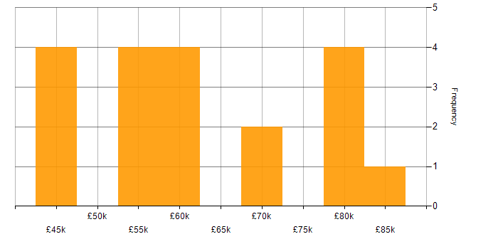 Salary histogram for D3.js in the UK