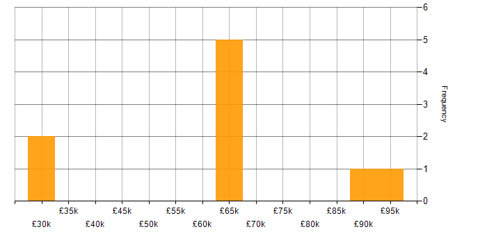 Salary histogram for DAMA in England