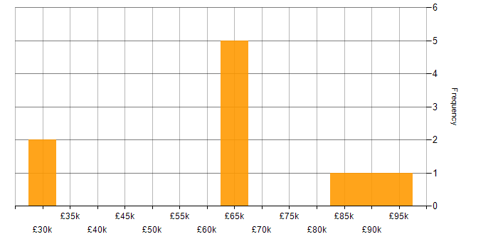 Salary histogram for DAMA in the UK